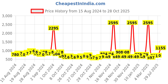 ajio.com catwalk Chunky Heeled Slip-On Sandals catwalk Price History Graph from 15 Aug 2024 to 28 Oct 2025