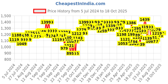 ajio.com shezone Chunky Heeled Slip-On Shoes shezone Price History Graph from 5 Jul 2024 to 18 Oct 2025
