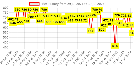 ajio.com marc loire Chunky Heels with Ankle Strap marc loire Price History Graph from 29 Jul 2024 to 17 Jul 2025
