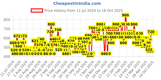 ajio.com shoetopia Chunky Heels with Buckle Closure shoetopia Price History Graph from 11 Jul 2024 to 14 Oct 2025