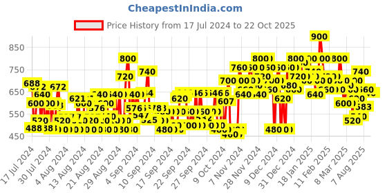 ajio.com shoetopia Chunky Heels with Buckle Closure shoetopia Price History Graph from 17 Jul 2024 to 21 Oct 2025
