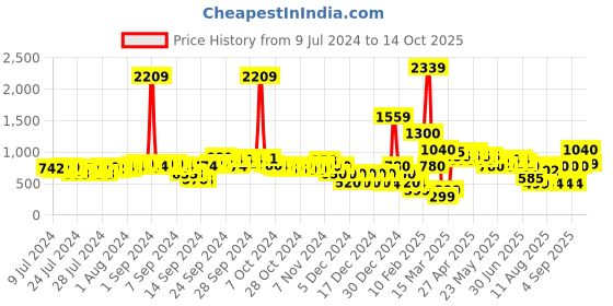 ajio.com fyre rose Chunky Heels with Chain Accent fyre rose Price History Graph from 9 Jul 2024 to 14 Oct 2025