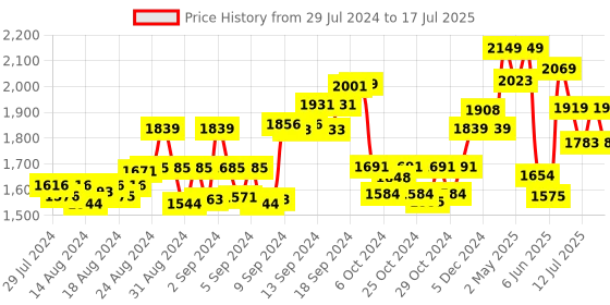 ajio.com tjori Chunky Heels with Mirror Work tjori Price History Graph from 29 Jul 2024 to 17 Jul 2025