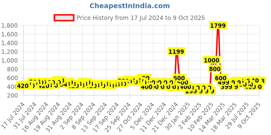 ajio.com fyre rose Chunky Heels with Transparent Strap fyre rose Price History Graph from 17 Jul 2024 to 9 Oct 2025