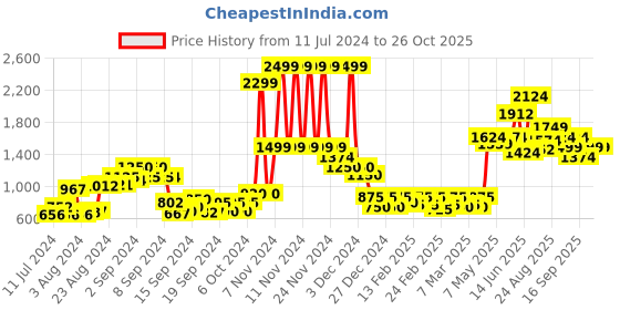 ajio.com vero moda Chunky-Knit Crew-Neck Pullover vero moda Price History Graph from 11 Jul 2024 to 25 Oct 2025