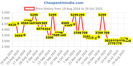 ajio.com london rag Chunky Lace Up Boots london rag Price History Graph from 19 Aug 2024 to 30 Oct 2025