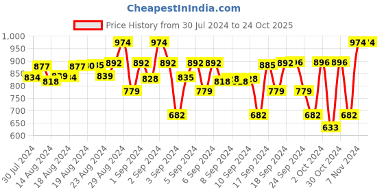 ajio.com chuppan chupai Girls Embellished Short Top chuppan chupai Price History Graph from 30 Jul 2024 to 22 Oct 2025