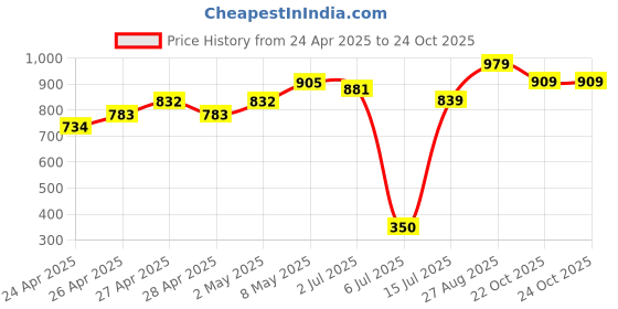ajio.com chuppan chupai Girls Mid Rise Shorts chuppan chupai Price History Graph from 24 Apr 2025 to 22 Oct 2025