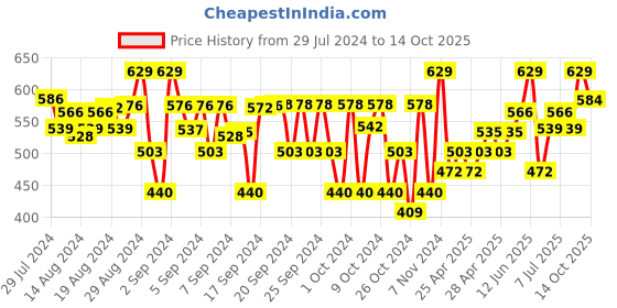 ajio.com chuppan chupai Girls Printed Regular Fit Shorts chuppan chupai Price History Graph from 29 Jul 2024 to 14 Oct 2025