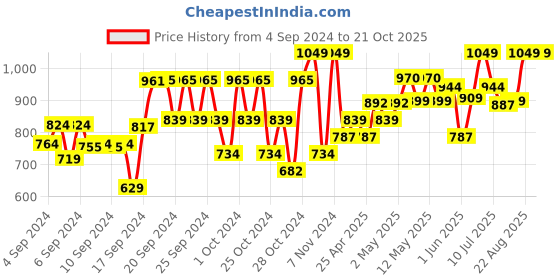 ajio.com chuppan chupai Girls Regular Fit Flat-Front Shorts chuppan chupai Price History Graph from 4 Sep 2024 to 21 Oct 2025