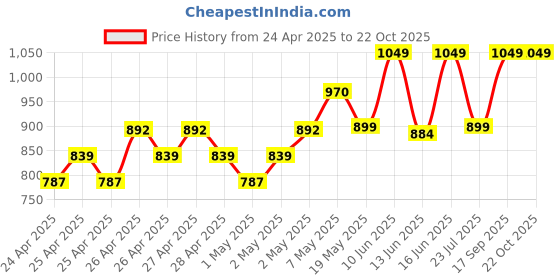 ajio.com chuppan chupai Girls Regular Fit Round-Neck Top  chuppan chupai Price History Graph from 24 Apr 2025 to 21 Oct 2025