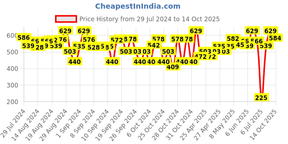 ajio.com chuppan chupai Girls Star Print Regular Fit Shorts chuppan chupai Price History Graph from 29 Jul 2024 to 14 Oct 2025