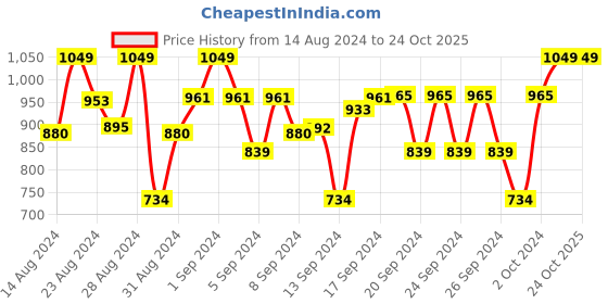 ajio.com chuppan chupai Girls Star Print Top with Tie-Up chuppan chupai Price History Graph from 14 Aug 2024 to 24 Oct 2025