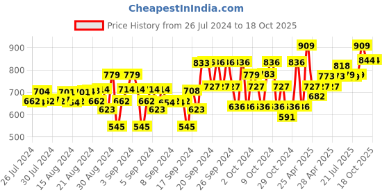 ajio.com chuppan chupai Tiered Skirts with Elasticated Waistband chuppan chupai Price History Graph from 26 Jul 2024 to 18 Oct 2025