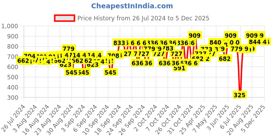 ajio.com chuppan chupai Tiered Skirts with Elasticated Waistband chuppan chupai Price History Graph from 26 Jul 2024 to 5 Dec 2025