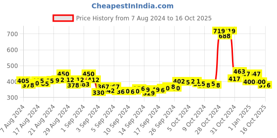 ajio.com chupps Chevron Print Thong-Style Flip-Flops chupps Price History Graph from 7 Aug 2024 to 16 Oct 2025