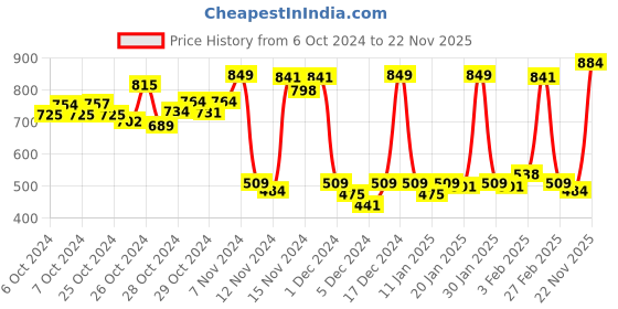 ajio.com chupps Flip Flops with PU upper chupps Price History Graph from 6 Oct 2024 to 22 Nov 2025