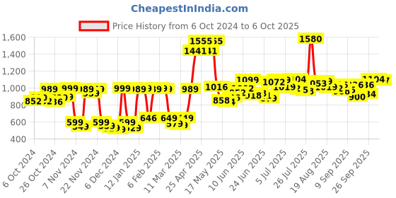 ajio.com chupps Flip Flops with PU upper chupps Price History Graph from 6 Oct 2024 to 2 Oct 2025