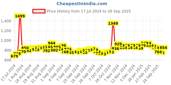ajio.com chupps Geometric Print Slip-On Slides chupps Price History Graph from 17 Jul 2024 to 26 Sep 2025