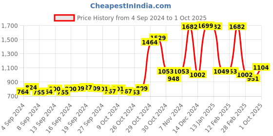 ajio.com chupps Geometric Print Thong-Strap Flip-Flops chupps Price History Graph from 4 Sep 2024 to 1 Oct 2025