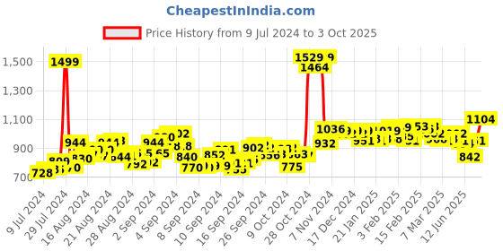 ajio.com chupps Graphic Printed Slides with Velcro Strap chupps Price History Graph from 9 Jul 2024 to 3 Oct 2025