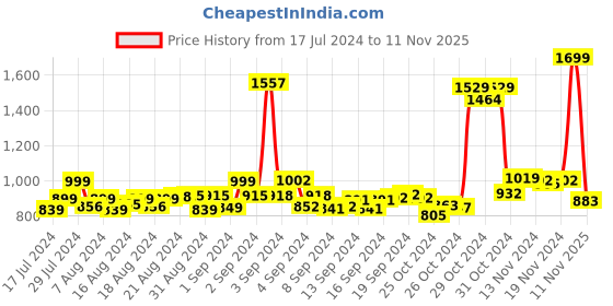 ajio.com chupps Men Brand Print Round-Toe Slides chupps Price History Graph from 17 Jul 2024 to 11 Nov 2025