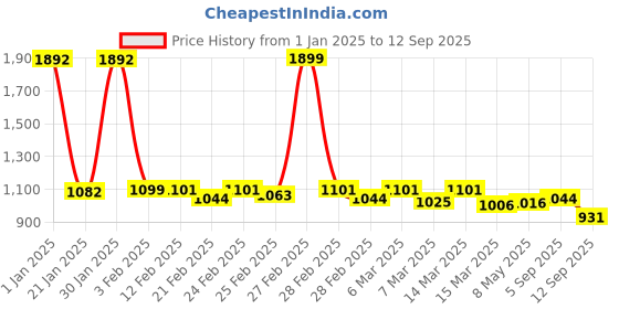 ajio.com chupps Men Flip Flops With PU Upper chupps Price History Graph from 1 Jan 2025 to 12 Sep 2025