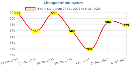 ajio.com chupps Men Flip Flops with PU Upper chupps Price History Graph from 27 Feb 2025 to 6 Oct 2025