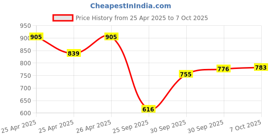 ajio.com chupps Men Flip Flops With PU Upper chupps Price History Graph from 25 Apr 2025 to 7 Oct 2025