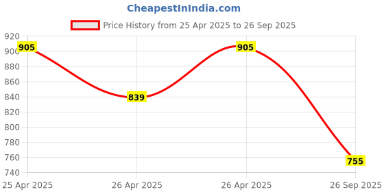 ajio.com chupps Men Flip Flops with PU upper chupps Price History Graph from 25 Apr 2025 to 26 Sep 2025