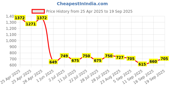 ajio.com chupps Men Flip Flops with PU upper chupps Price History Graph from 25 Apr 2025 to 19 Sep 2025