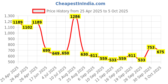 ajio.com chupps Men Flip Flops with PU upper chupps Price History Graph from 25 Apr 2025 to 5 Oct 2025