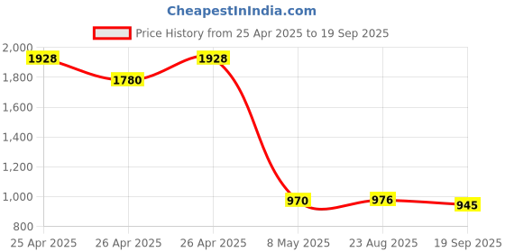 ajio.com chupps Men Flip Flops with PU upper chupps Price History Graph from 25 Apr 2025 to 19 Sep 2025