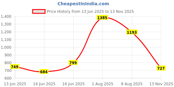 ajio.com chupps Men Flip Flops with PU Upper  chupps Price History Graph from 13 Jun 2025 to 13 Nov 2025