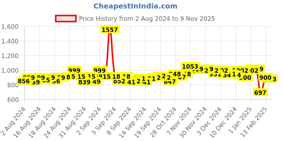 ajio.com chupps Men Graphic Print Slip-On Flip-Flops chupps Price History Graph from 2 Aug 2024 to 9 Nov 2025