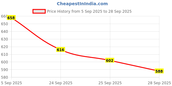 ajio.com chupps Men Open-Toe Slide Flip Flops chupps Price History Graph from 5 Sep 2025 to 28 Sep 2025