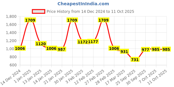 ajio.com chupps Men Open-Toe Slip-On Flip-Flops chupps Price History Graph from 14 Dec 2024 to 10 Oct 2025