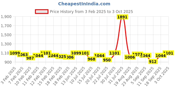 ajio.com chupps Men Open-Toe Slip-On Flip-Flops chupps Price History Graph from 3 Feb 2025 to 3 Oct 2025