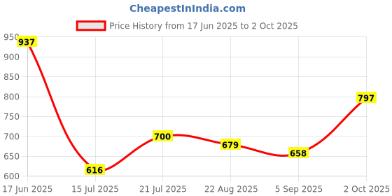 ajio.com chupps Men Open-Toe Slip-On Flip Flops chupps Price History Graph from 17 Jun 2025 to 2 Oct 2025