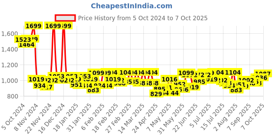 ajio.com chupps Men Open-Toe Slip-On Slides chupps Price History Graph from 5 Oct 2024 to 7 Oct 2025