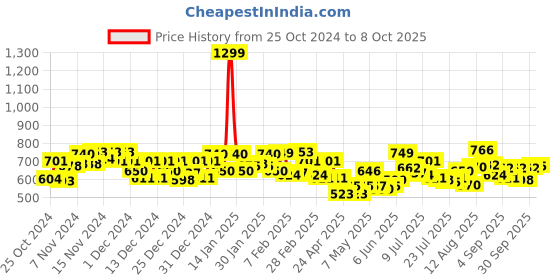 ajio.com chupps Men Open-Toe Slip-On Slides chupps Price History Graph from 25 Oct 2024 to 8 Oct 2025