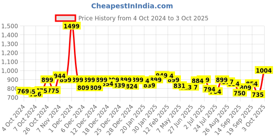 ajio.com chupps Men Open-Toe Slip-On Slides chupps Price History Graph from 4 Oct 2024 to 3 Oct 2025