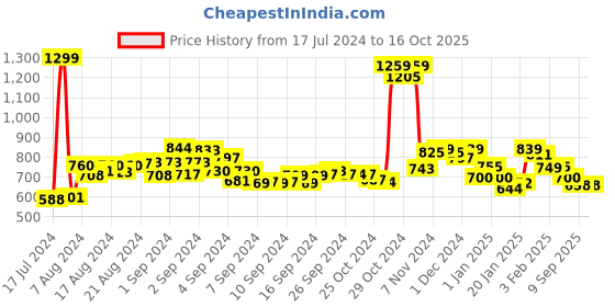 ajio.com chupps Men Perforated Slip-On Slides Flip-Flops chupps Price History Graph from 17 Jul 2024 to 16 Oct 2025