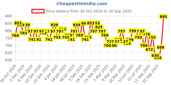 ajio.com chupps Men Regular Fit Slides chupps Price History Graph from 30 Oct 2024 to 30 Sep 2025