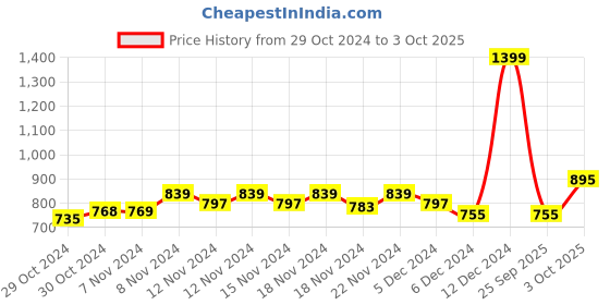 ajio.com chupps Men Regular Fit Slides chupps Price History Graph from 29 Oct 2024 to 3 Oct 2025