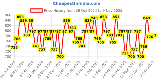 ajio.com chupps Men Regular Fit Slides chupps Price History Graph from 29 Oct 2024 to 9 Nov 2025
