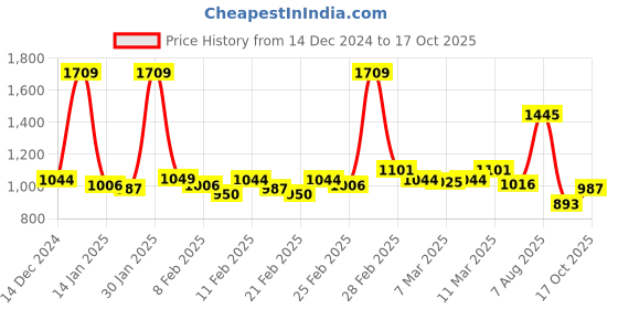 ajio.com chupps Men Regular Fit Slides chupps Price History Graph from 14 Dec 2024 to 17 Oct 2025