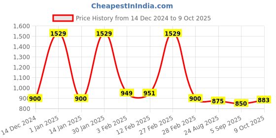 ajio.com chupps Men Regular Fit Slides chupps Price History Graph from 14 Dec 2024 to 9 Oct 2025