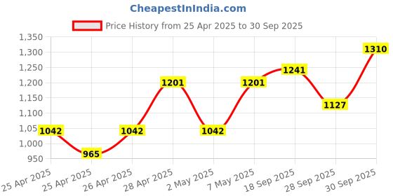 ajio.com chupps Men Regular Fit Slides with Velcro Accent chupps Price History Graph from 25 Apr 2025 to 30 Sep 2025