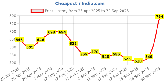 ajio.com chupps Men Regular Fit Slides with Velcro Accent chupps Price History Graph from 25 Apr 2025 to 30 Sep 2025